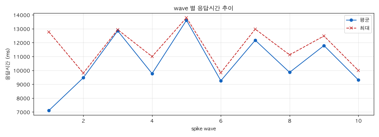 wave 별 응답시간 추이