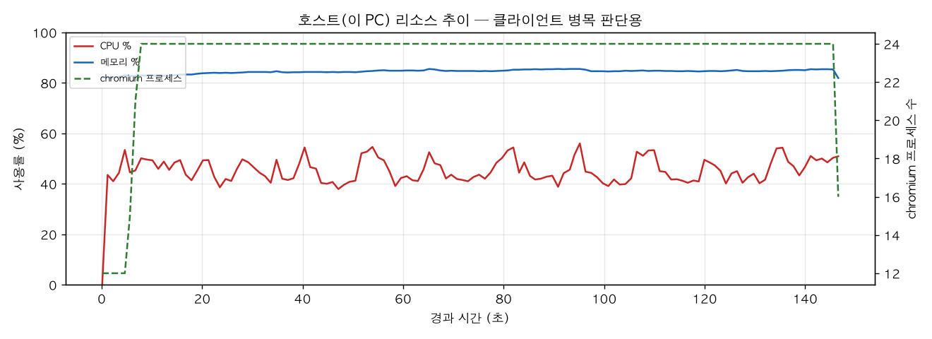 호스트(PC) 리소스 추이
