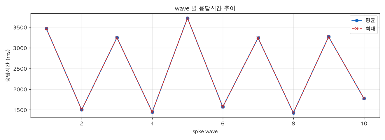 wave 별 응답시간 추이