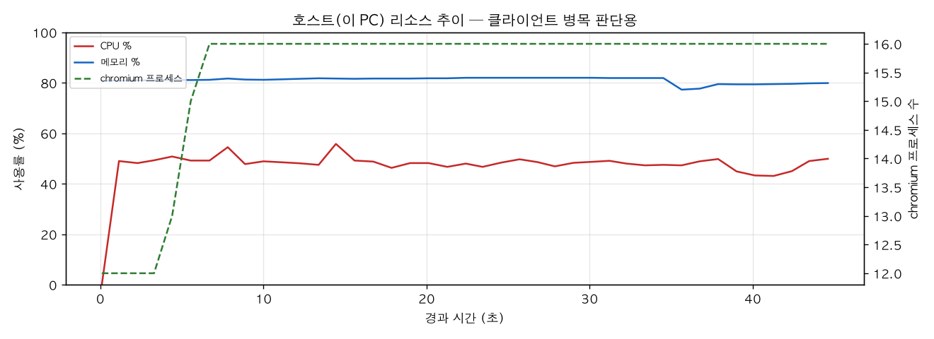 호스트(PC) 리소스 추이