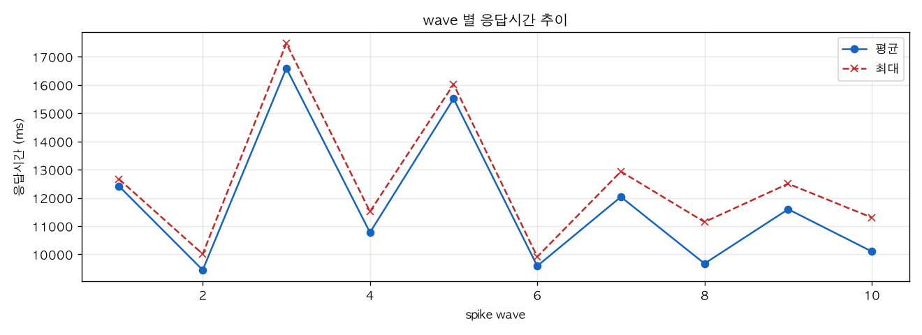 wave 별 응답시간 추이