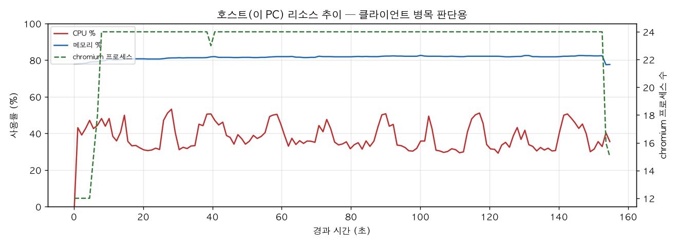 호스트(PC) 리소스 추이