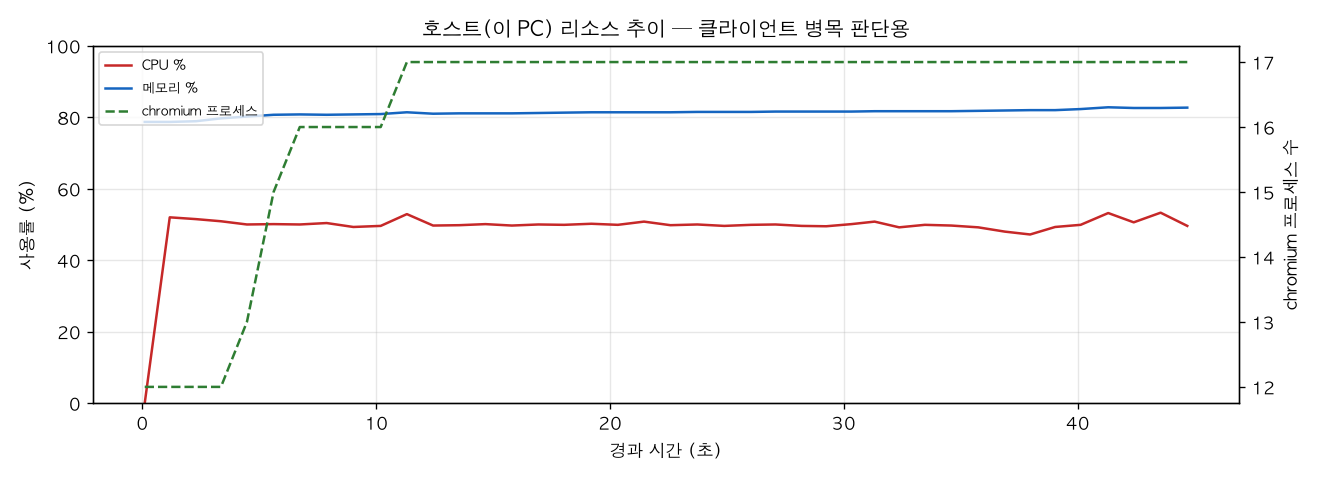 호스트(PC) 리소스 추이