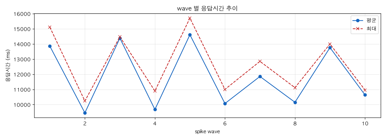 wave 별 응답시간 추이