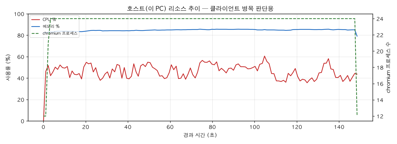 호스트(PC) 리소스 추이