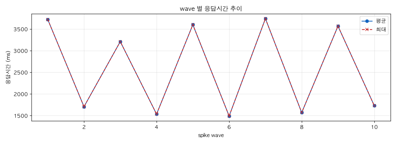 wave 별 응답시간 추이