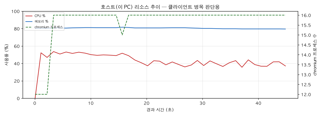 호스트(PC) 리소스 추이