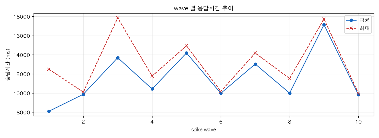 wave 별 응답시간 추이