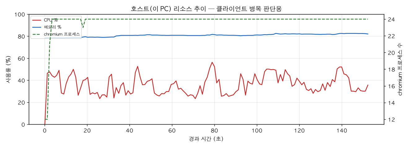 호스트(PC) 리소스 추이