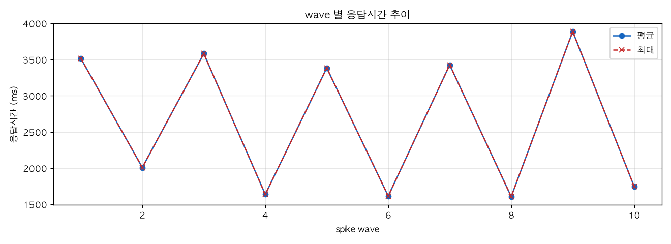 wave 별 응답시간 추이