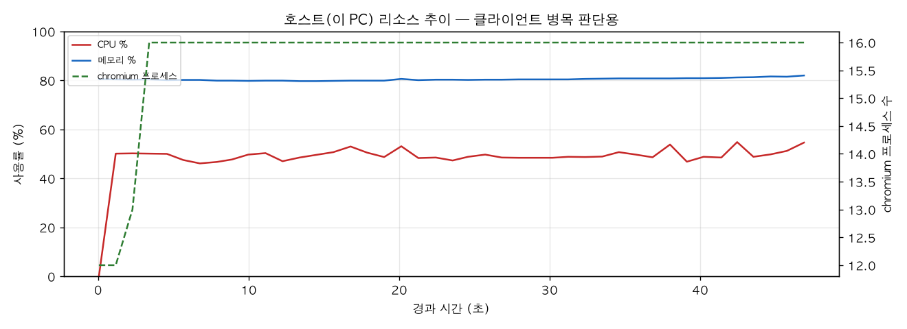 호스트(PC) 리소스 추이