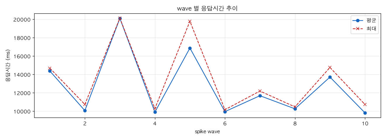 wave 별 응답시간 추이