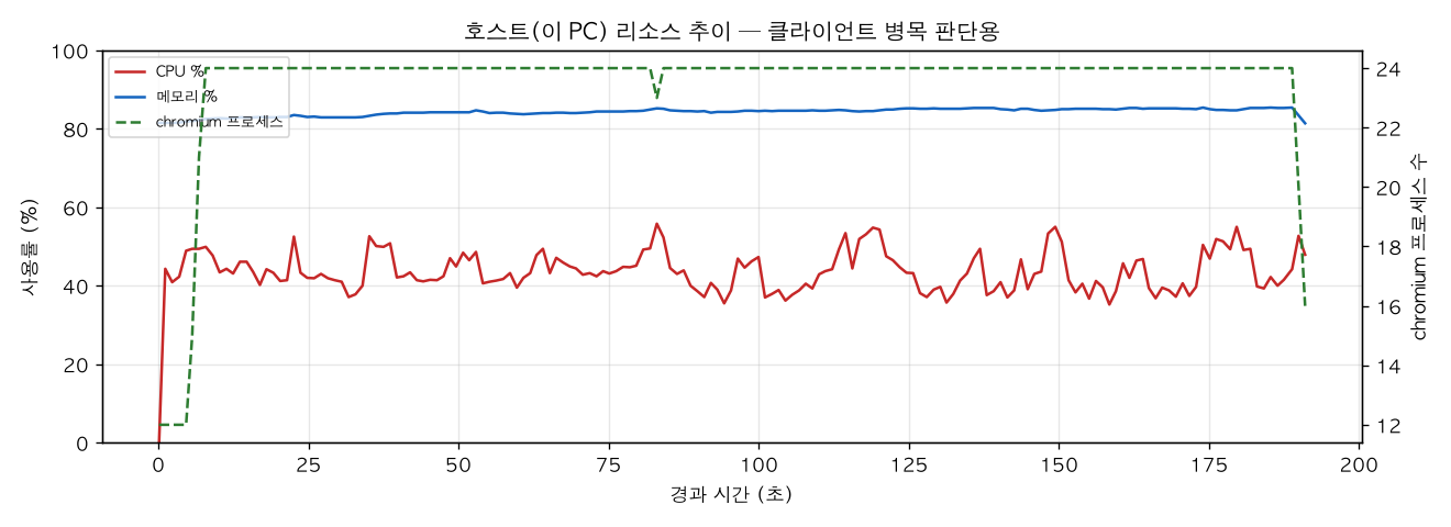 호스트(PC) 리소스 추이