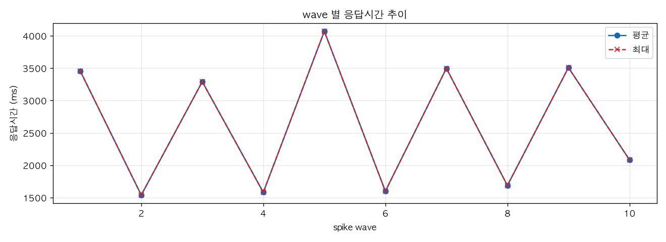 wave 별 응답시간 추이