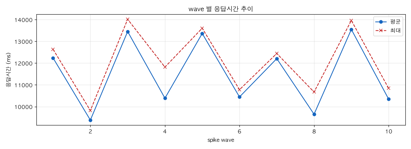 wave 별 응답시간 추이
