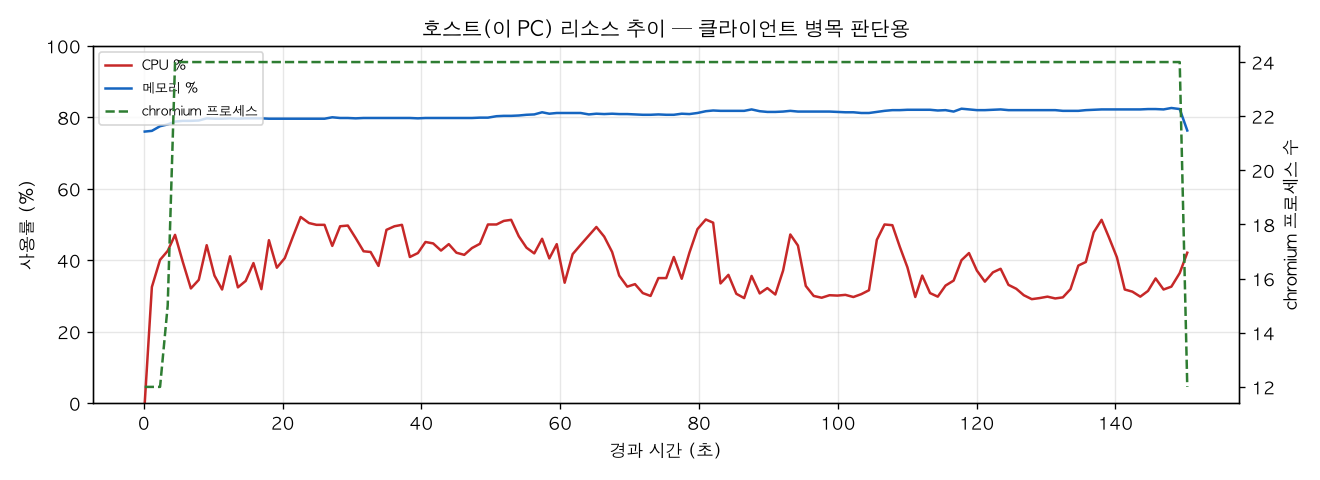 호스트(PC) 리소스 추이