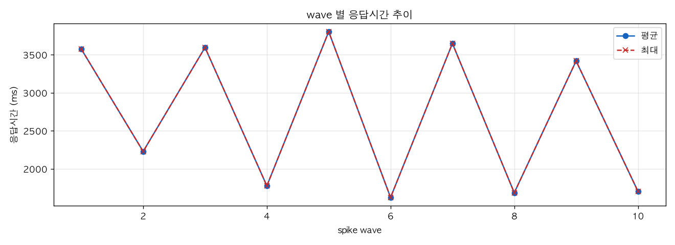 wave 별 응답시간 추이
