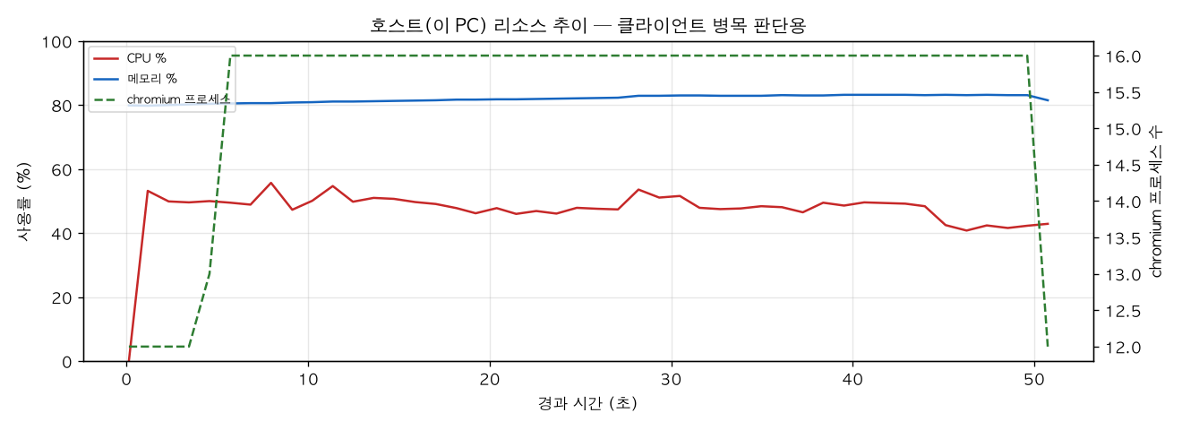 호스트(PC) 리소스 추이