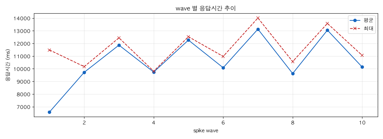 wave 별 응답시간 추이