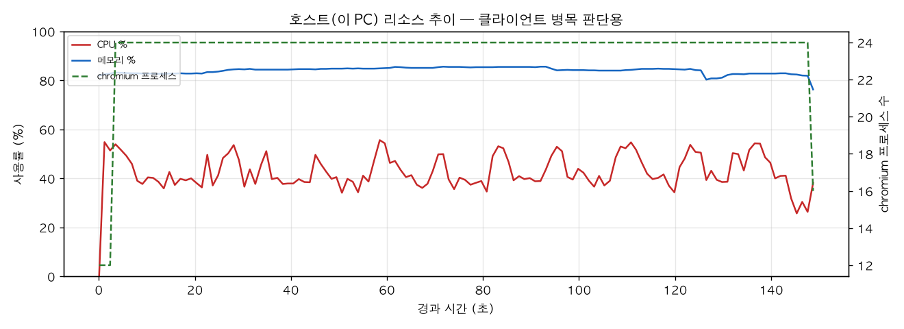호스트(PC) 리소스 추이
