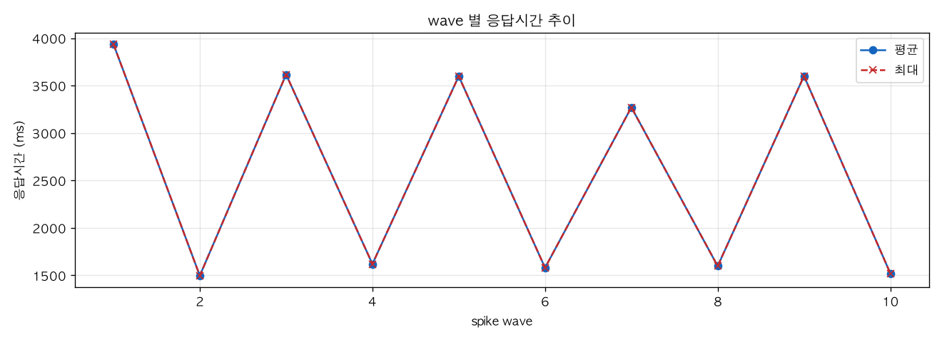 wave 별 응답시간 추이