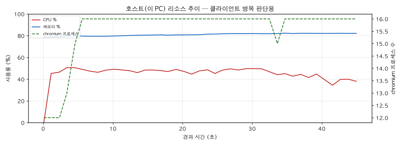 호스트(PC) 리소스 추이