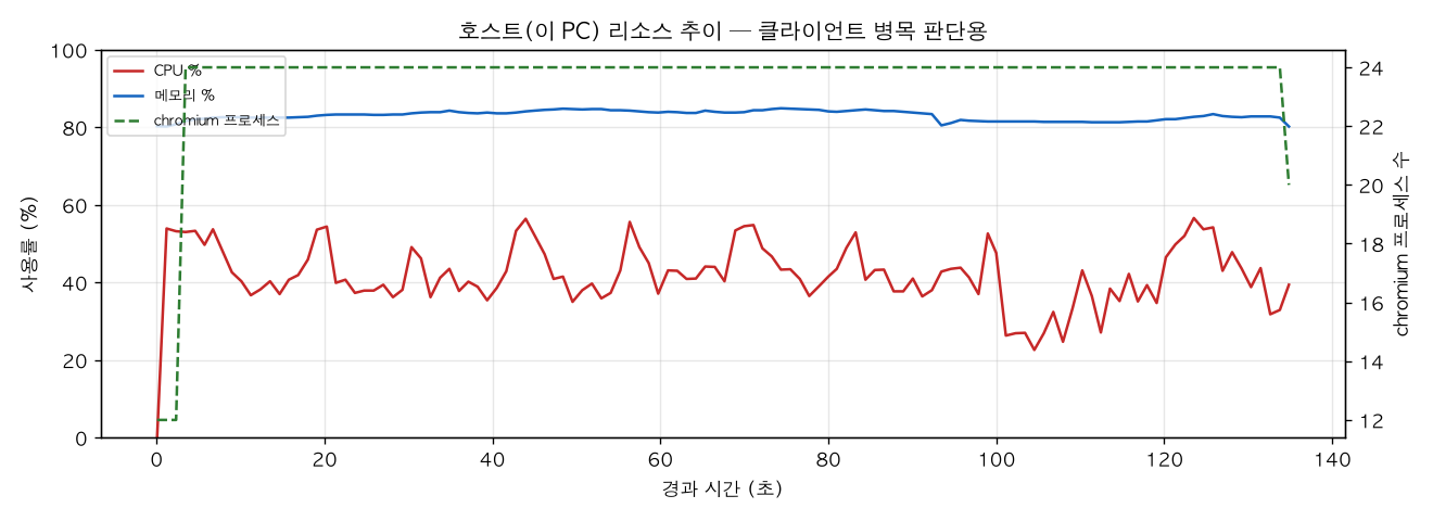 호스트(PC) 리소스 추이