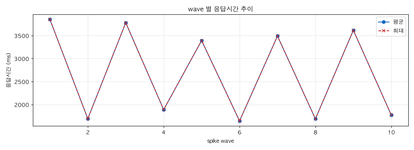 wave 별 응답시간 추이