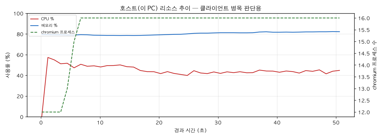 호스트(PC) 리소스 추이