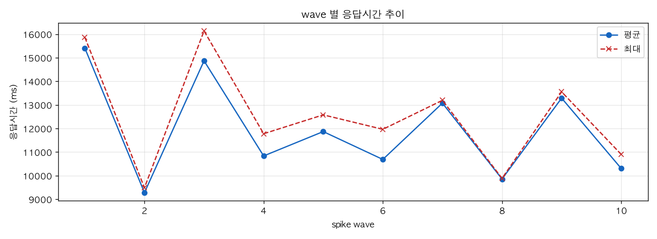 wave 별 응답시간 추이