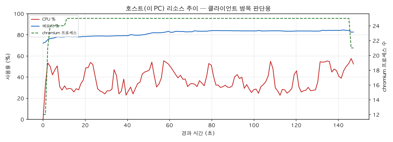 호스트(PC) 리소스 추이