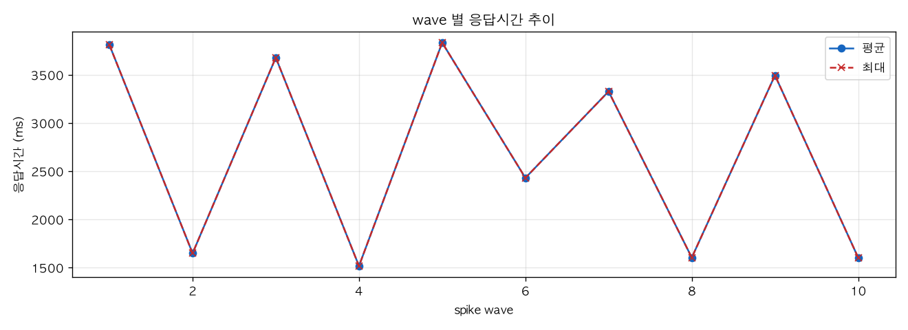wave 별 응답시간 추이