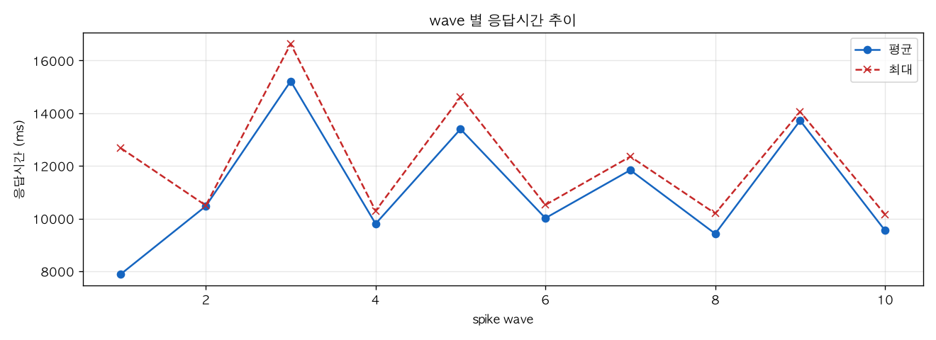 wave 별 응답시간 추이