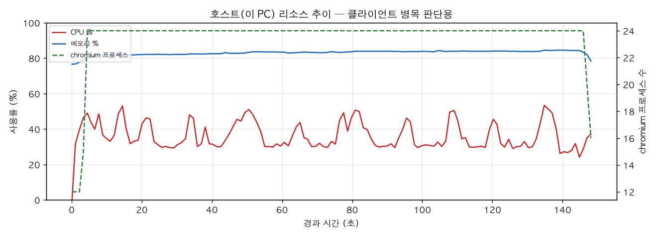 호스트(PC) 리소스 추이
