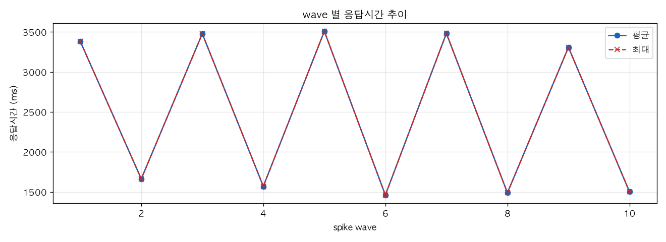 wave 별 응답시간 추이
