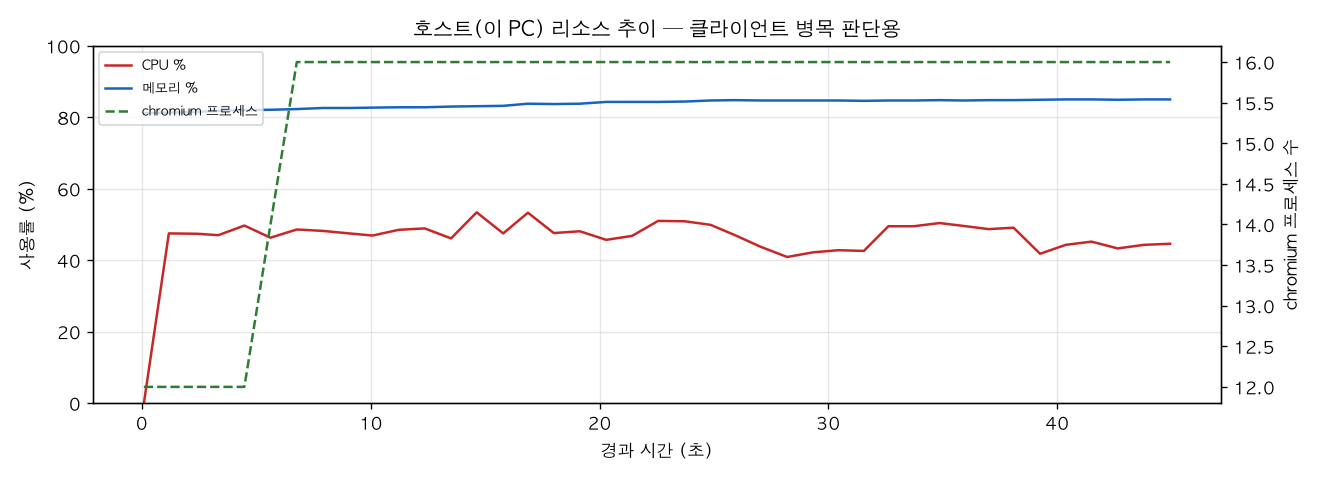 호스트(PC) 리소스 추이