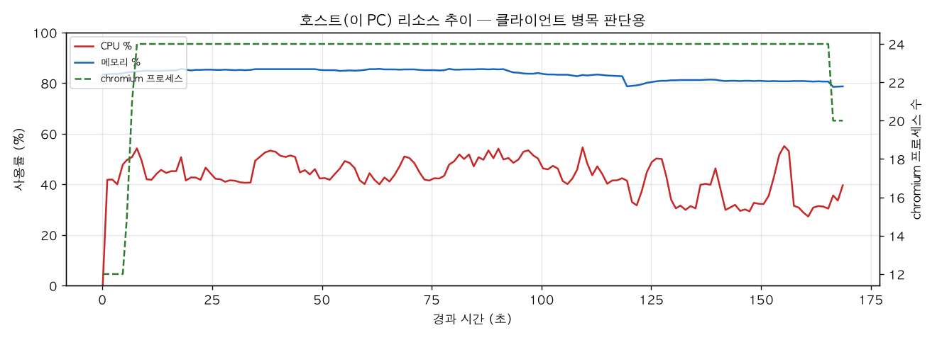 호스트(PC) 리소스 추이