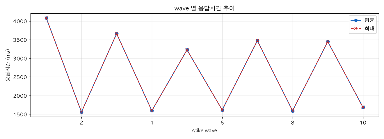 wave 별 응답시간 추이