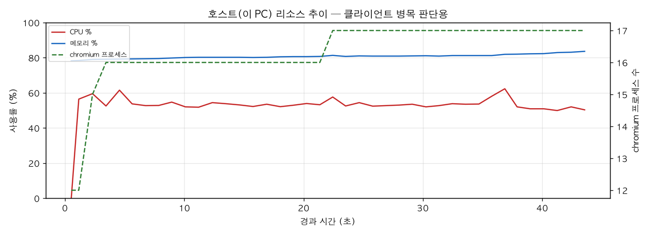 호스트(PC) 리소스 추이