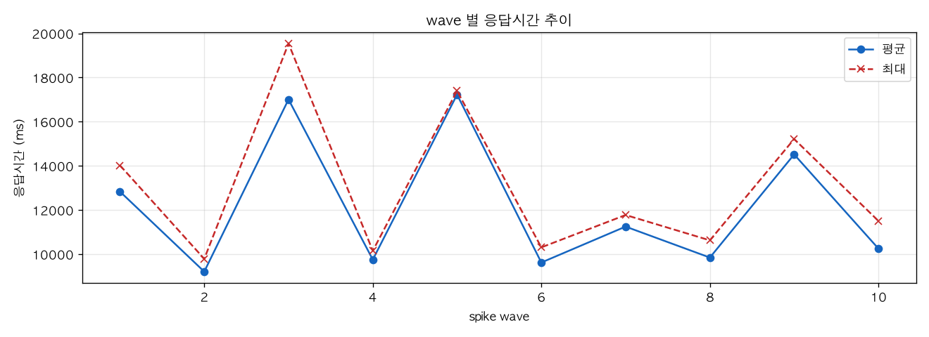 wave 별 응답시간 추이