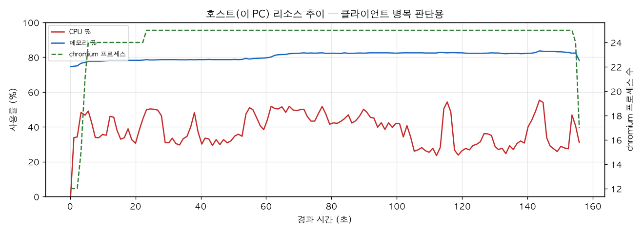 호스트(PC) 리소스 추이