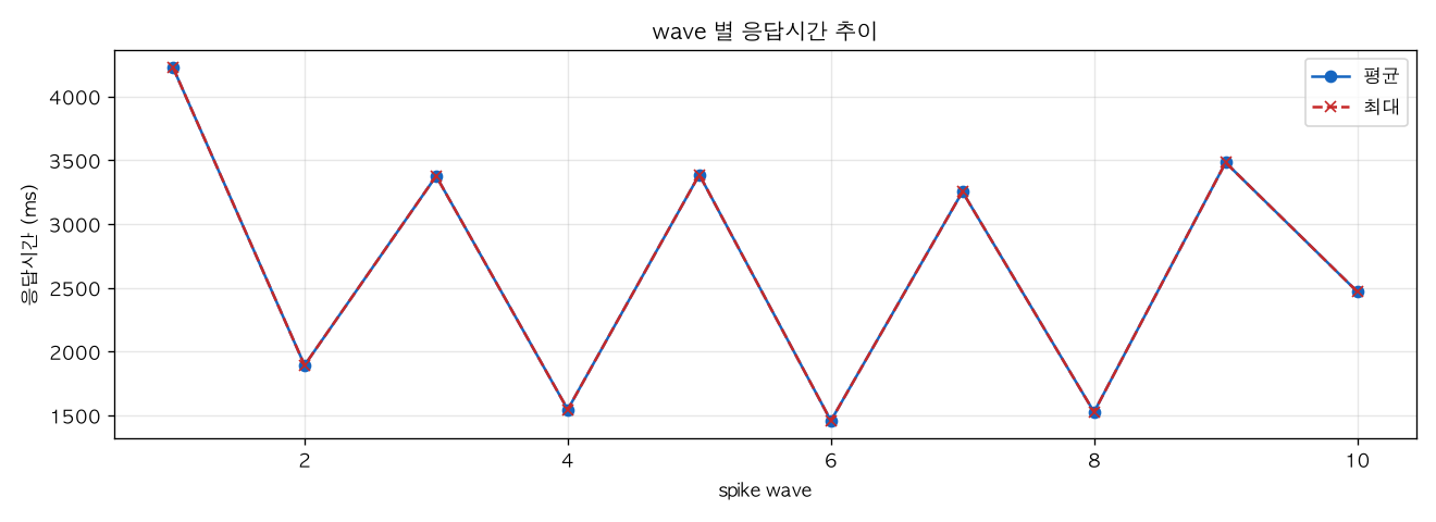 wave 별 응답시간 추이