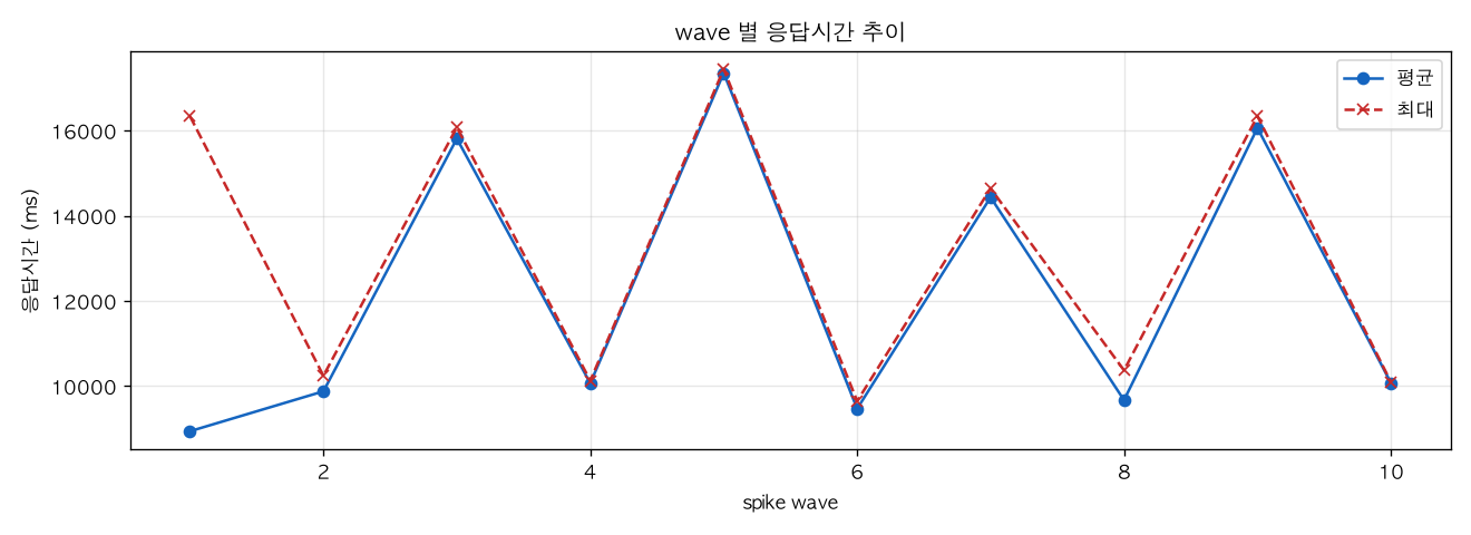 wave 별 응답시간 추이