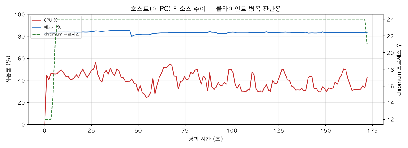 호스트(PC) 리소스 추이