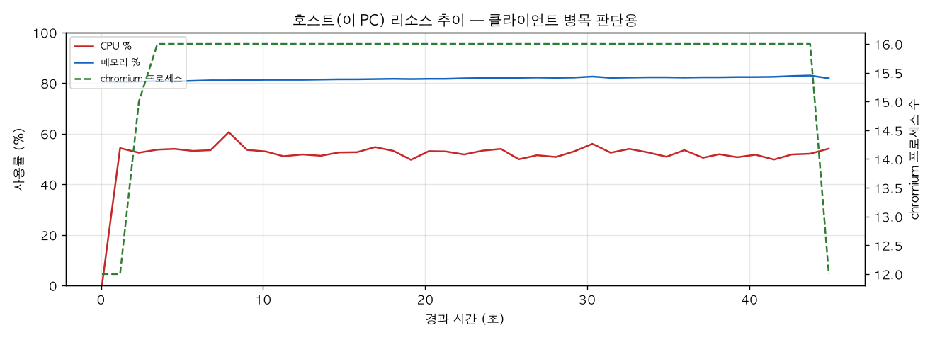 호스트(PC) 리소스 추이