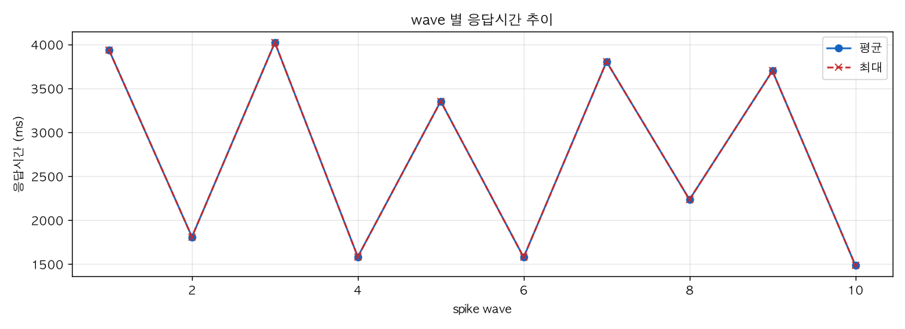 wave 별 응답시간 추이