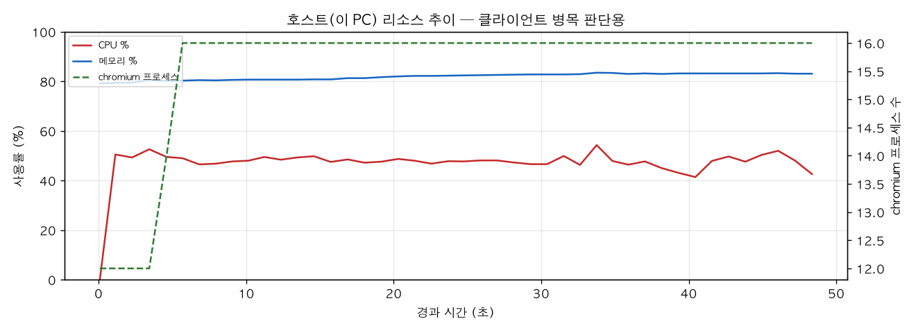호스트(PC) 리소스 추이