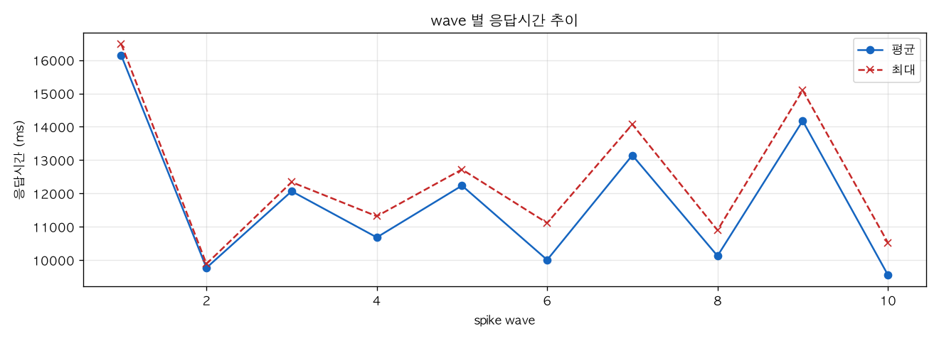 wave 별 응답시간 추이