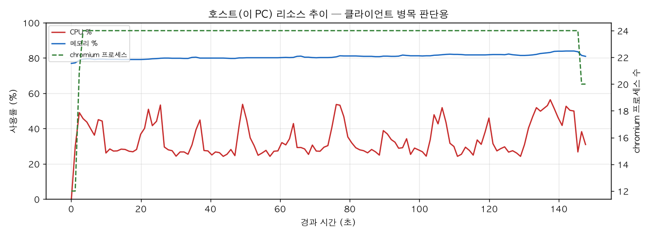 호스트(PC) 리소스 추이
