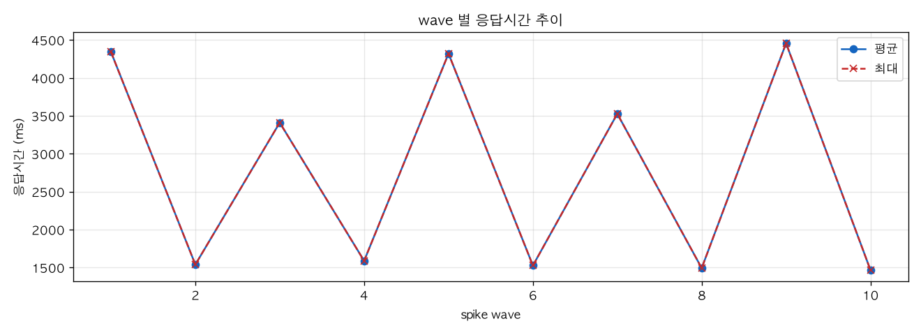 wave 별 응답시간 추이